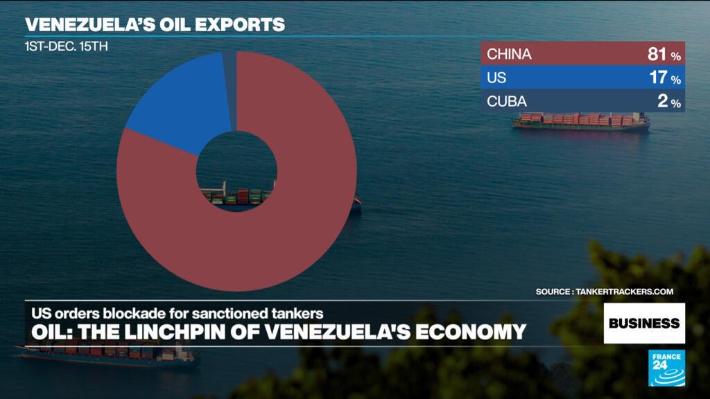 Oil prices rise as Trump orders blockade of sanctioned tankers entering and leaving Venezuela