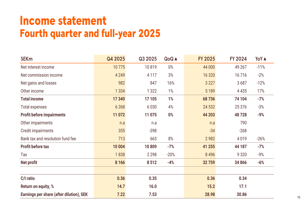 Swedbank Q4 2025 slides: 15.2% ROE achieved, special dividend proposed