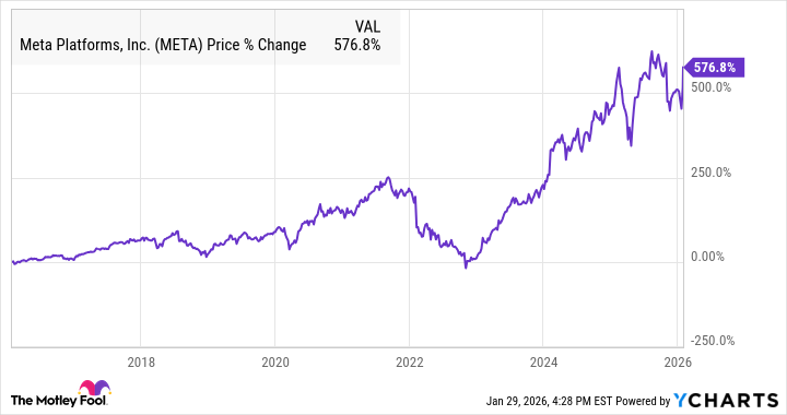 This “Magnificent Seven” stock is up 577% over the past decade, and is still one of the best bargains in the S&P 500