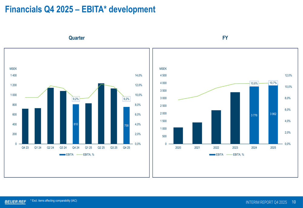 Beijer Ref Q4 2025 slides: Record margins and cash flow despite slow growth