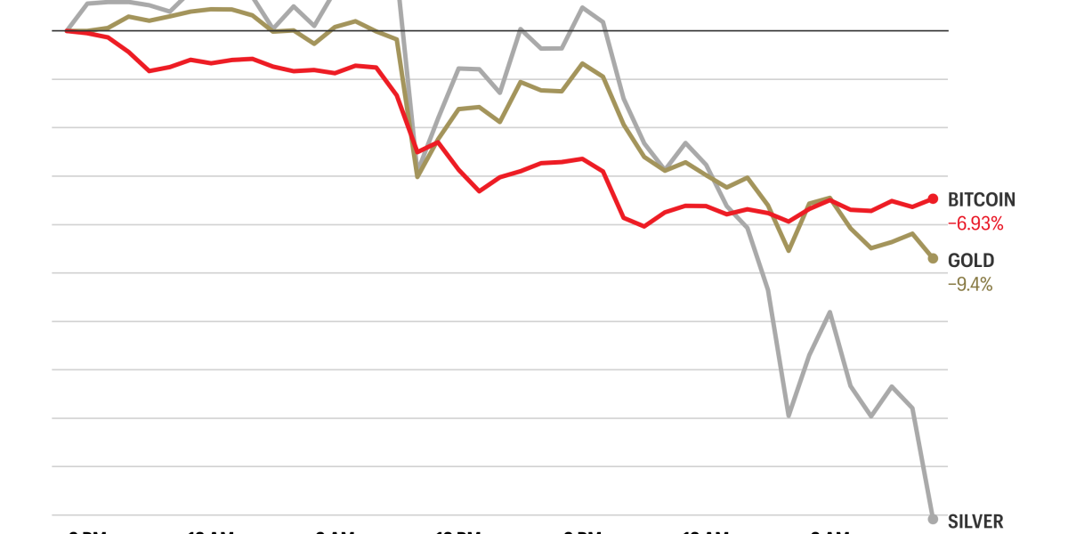 Bitcoin’s freefall nears $80,000 as precious metals also take a look