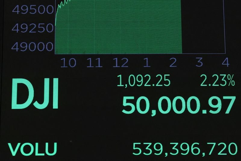The Dow Jones Industrial Average broke the 50,000 level for the first time