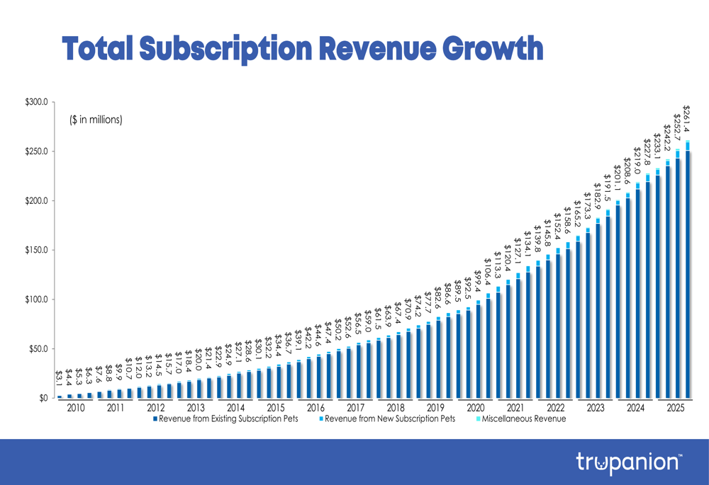 Trupanion Q4 2025 slides: subscription growth accelerates as pet count surpasses 1M