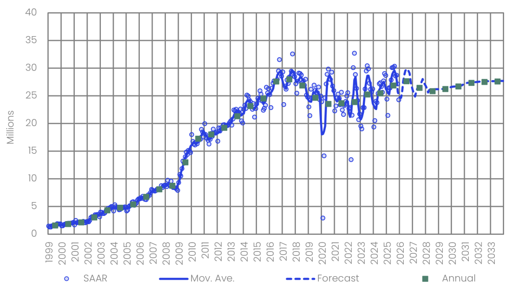 Policy changes and sales fluctuations continue to affect the Chinese market