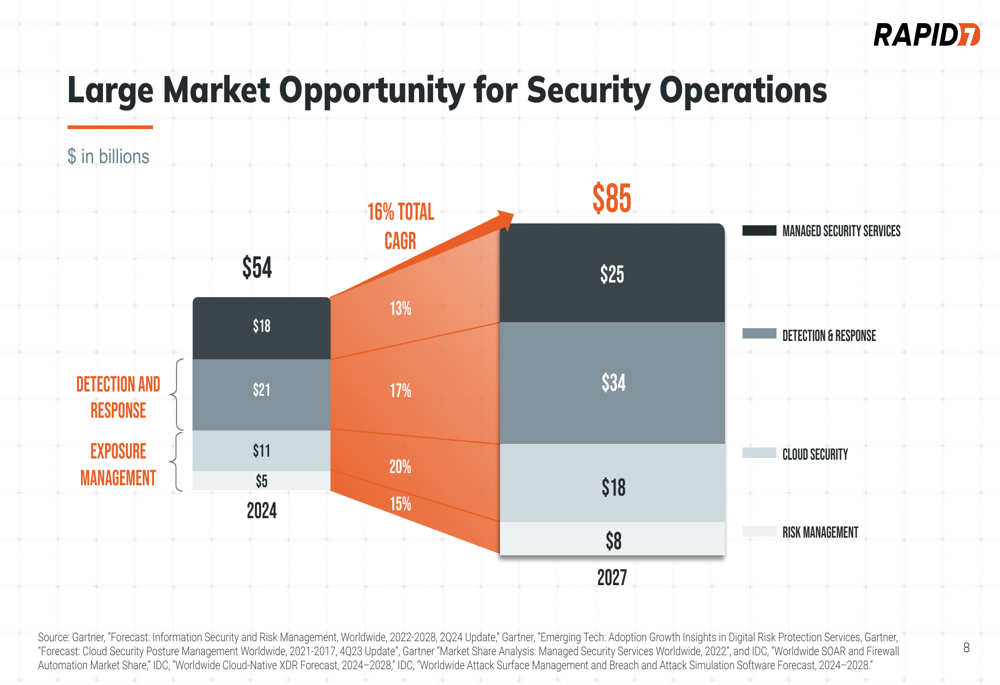 Rapid7 Q4 2025 slides: Flat growth and conservative 2026 outlook despite margin gains