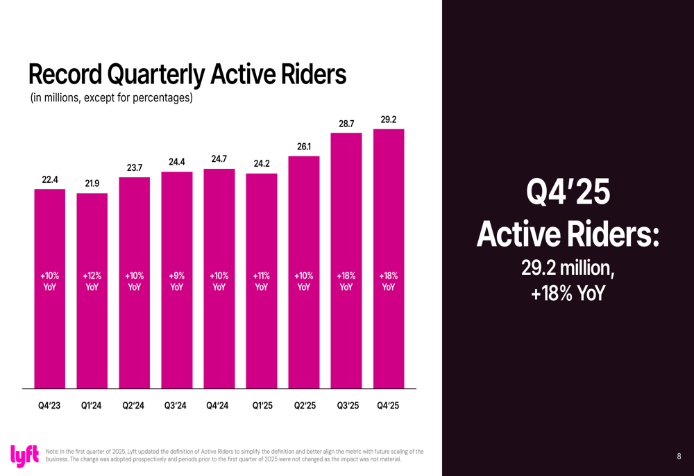 Lyft Q4 2025 slides: Record profit despite revenue headwinds