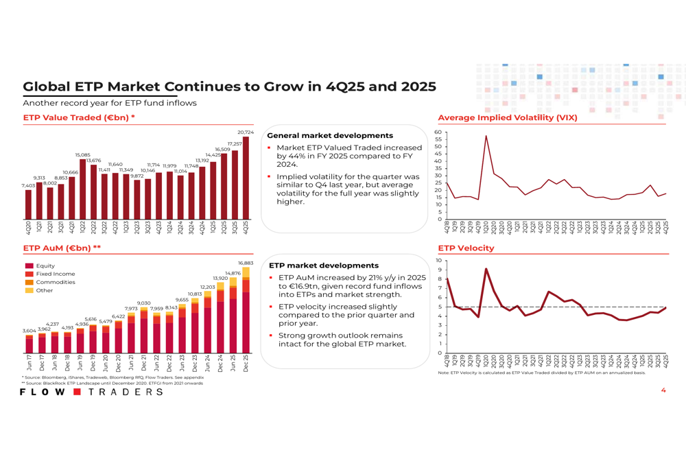 Flow Traders Q4 2025 presentation: ETP trading surge drives 22% growth, 41% EBITDA margin
