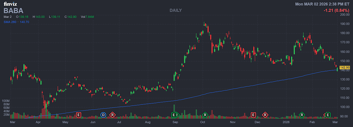 The signal says that Alibaba stock could bounce back into the uptrend line